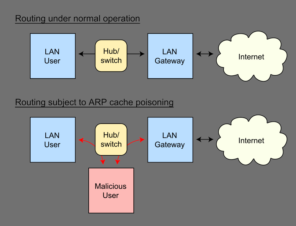 ARP poisoning graph from Wikipedia